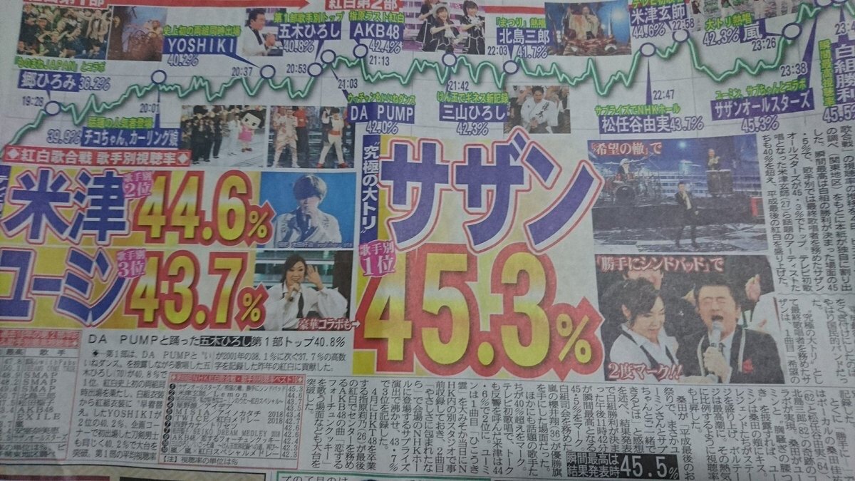 悲報 既婚者の福山雅治さん 紅白の視聴率を下げてしまう なんjクエスト 悲報 既婚者の福山雅治さん 紅白の視聴率を下げてしまう なんjクエスト