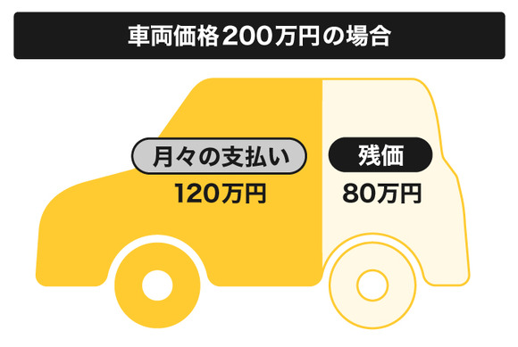 【疑問】「残クレで車買う」 ←コレ言うほど悪くなくね？ｗｗｗｗｗｗｗｗ