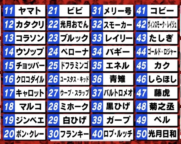 悲報 ワンピースのキャラ人気投票 光月おでんが上位に入ってしまうwwwwwww なんjクエスト 悲報 ワンピースのキャラ人気投票 光月おでんが上位に入ってしまうwwwwwww なんjクエスト