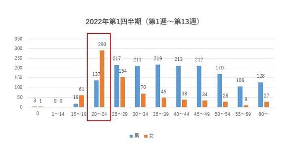 【悲報】　20代前半の女さんの間で梅毒が流行してしまう・・・お前ら気を付けて