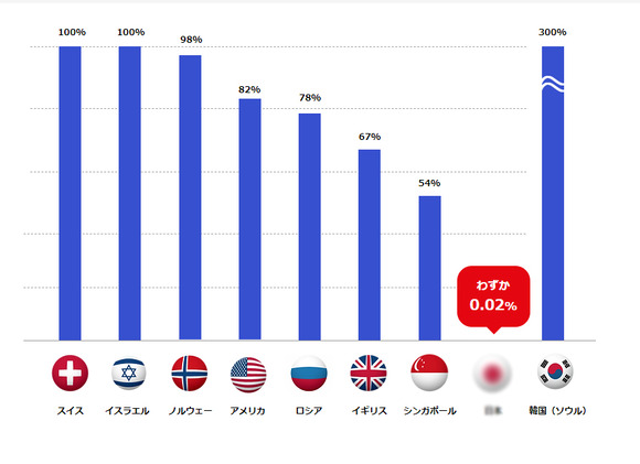 【画像】　核攻撃に全然ビビってない国があると話題ｗｗｗｗｗｗｗｗ