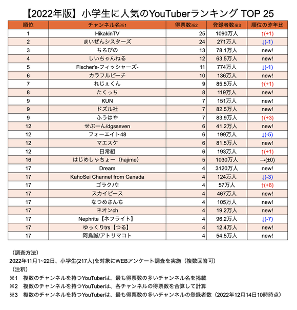 【画像あり】小学生に人気のユーチューバーランキング、ほぼゲーム実況で草