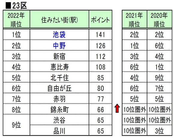 【朗報】　池袋、人気の街になっていたｗｗｗｗｗｗｗｗｗｗ