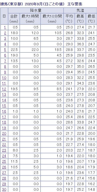 【悲報】日本さん、夏が終わらなくて逝く・・・