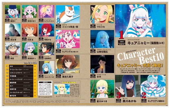 【画像】今期アニメキャラランキング、プリキュアが強すぎる・・・・・・・・・・・・・