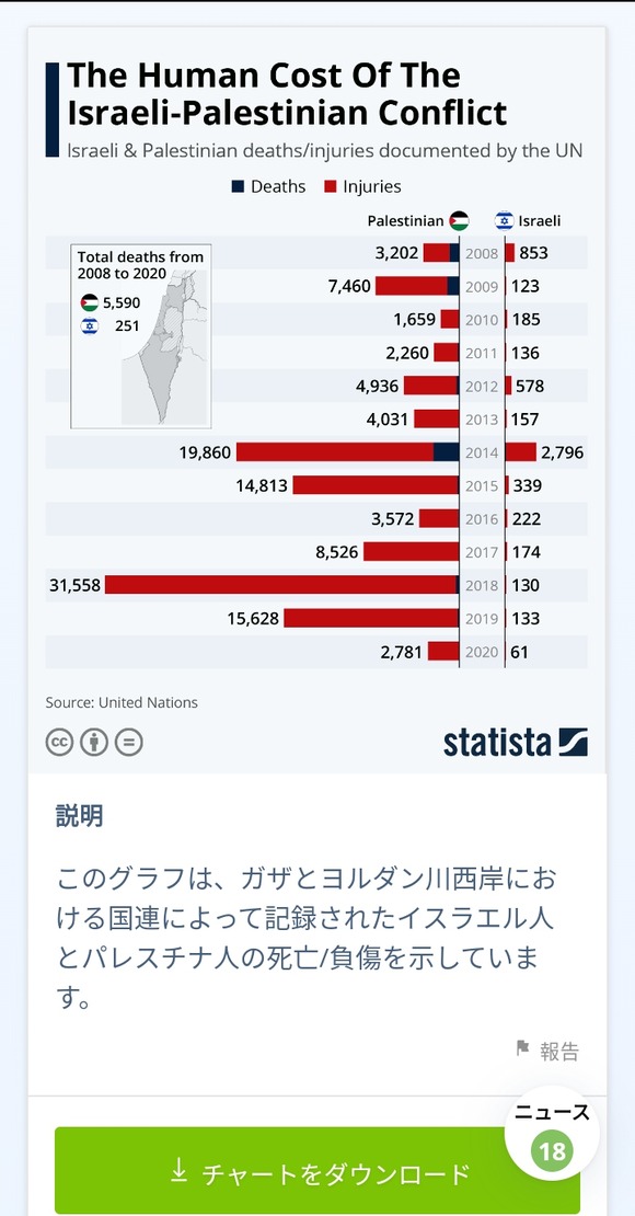 【画像】ここ15年間のイスラエルとパレスチナの被害状況がこちらｗｗｗ