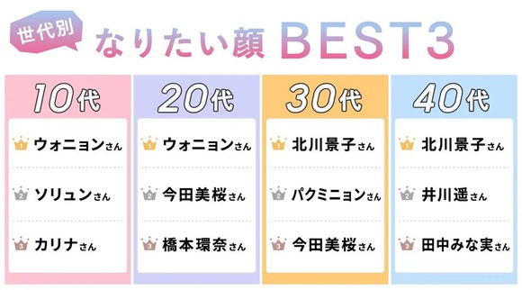【悲報】今なりたい顔ランキング、知らない人が1位になってしまう・・・・・・・