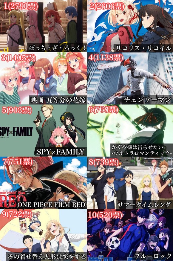 【速報】　Twitter民による今年のアニメランキングｗｗｗｗｗｗｗｗｗｗｗｗｗｗ