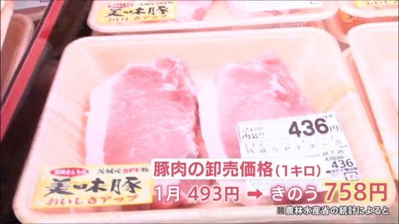 【悲報】豚肉が高騰、ついに高級食材の仲間入りか・・・・・・・・・・・・・