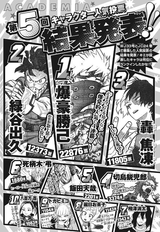 画像 ヒロアカの爆豪勝己さん 人気が一強すぎるｗｗｗｗｗｗｗｗｗｗｗ なんjクエスト