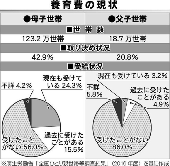 【驚愕】離婚した夫婦、結構な割合で養育費未払だった・・・・・・・