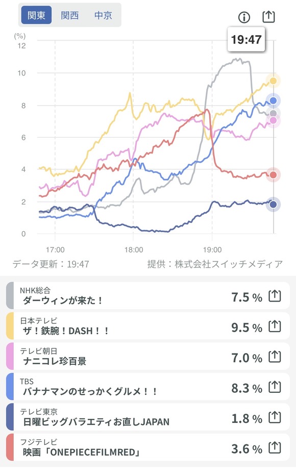 【画像】地上波初放送の「ONE PIECE FILM RED」視聴率で国民的漫画としての威厳を見せつけるｗｗｗｗｗｗｗｗｗｗｗｗｗｗｗｗ