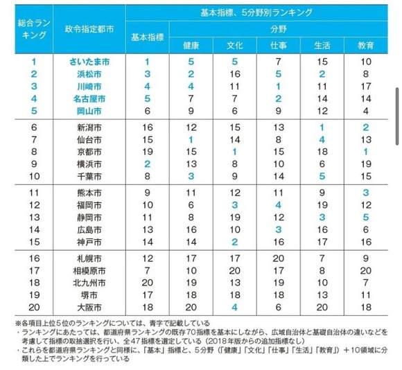 【悲報】大阪人、日本一幸福度が低かった・・・・・・・・・・・・・・・