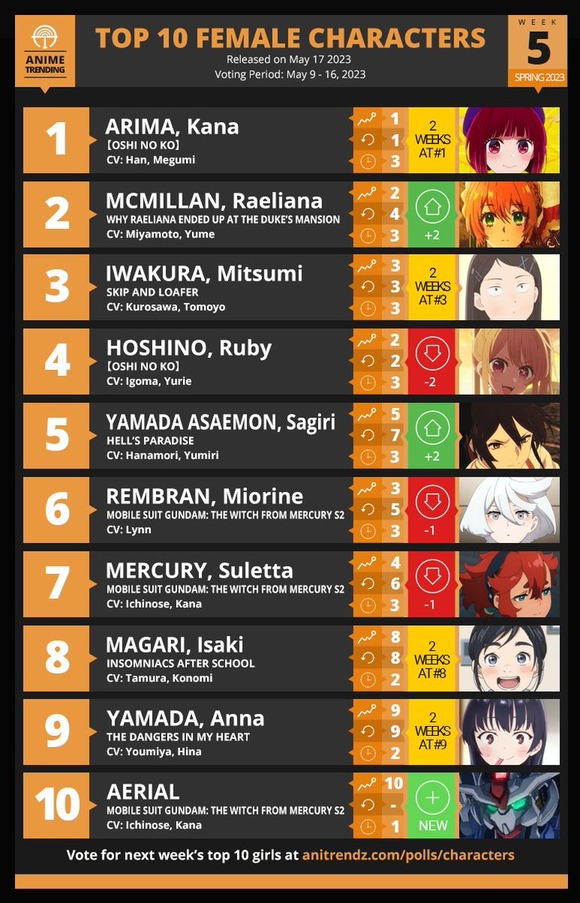 【悲報】　推しの子の星野ルビーさん、人生最大の屈辱を味わうｗｗｗｗｗｗｗｗｗｗ