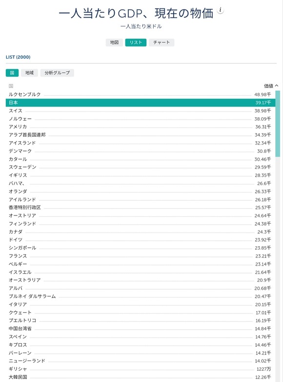 【悲報】日本の一人当たりGDP、とんでもないことになっていた・・・・・・・・