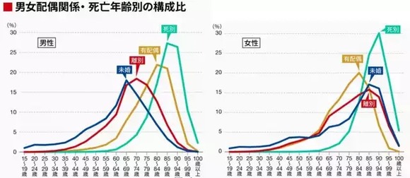 【悲報】　未婚男性の寿命ｗｗｗｗｗｗｗｗｗｗｗｗｗｗ