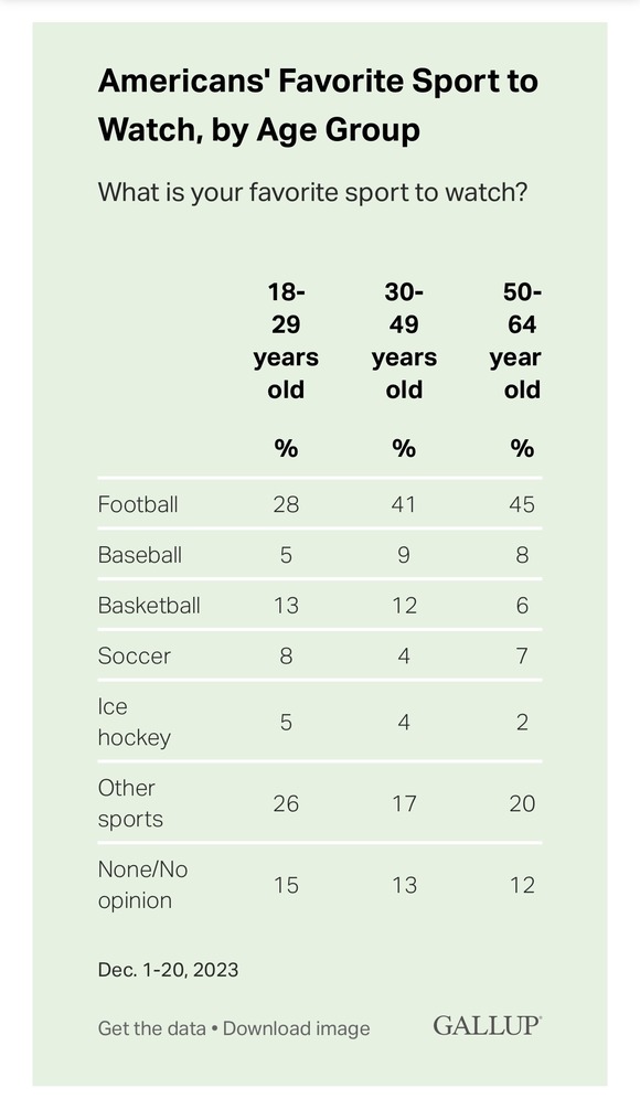 【悲報】アメリカにおける”野球”の人気度、低すぎるｗｗｗｗｗｗｗｗｗｗｗｗ