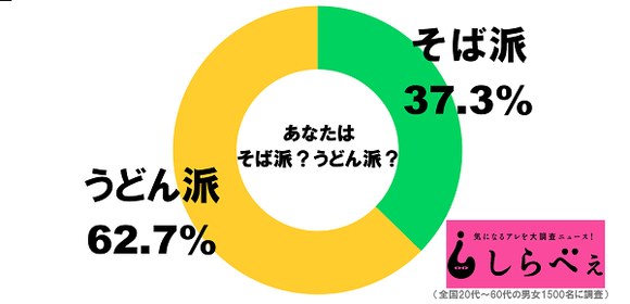 【悲報】日本人さん、「そば」より「うどん」の方が好きだった・・・・・・・・・