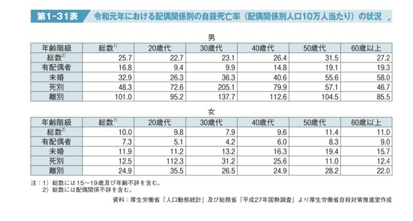 【衝撃】離婚した男性、未婚男性の3倍自◯していた・・・・・・