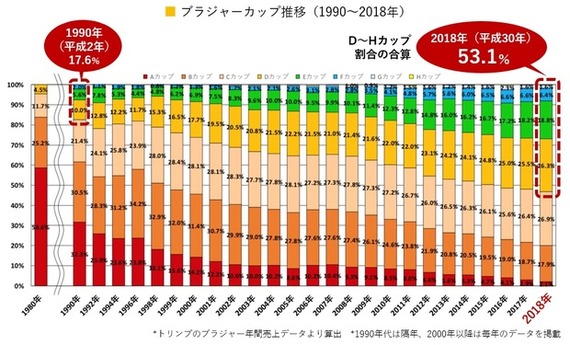 【超朗報】下着メーカー「30年間でD以上の女は3倍に増えた。割合にして53%」