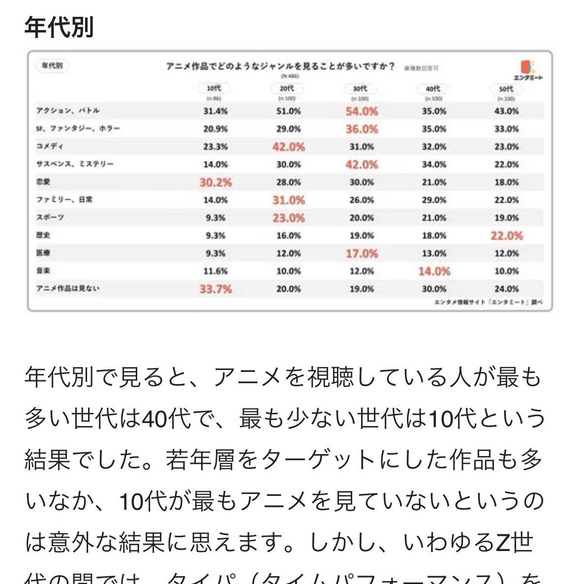 【画像】若者のアニメ離れが深刻すぎると話題にｗｗｗｗｗｗｗｗｗｗｗｗｗｗｗｗ