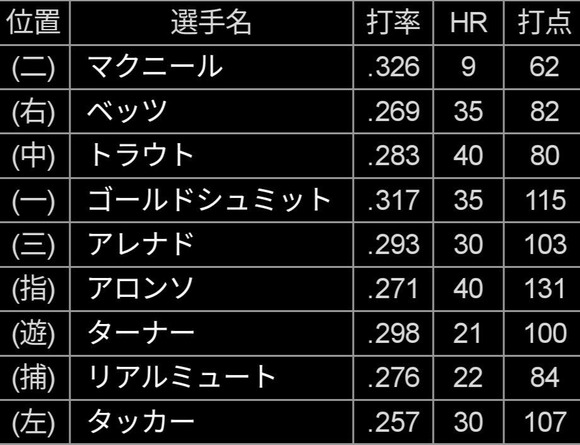 【悲報】　WBCアメリカ代表、結局強いｗｗｗｗｗｗｗｗｗｗｗｗ
