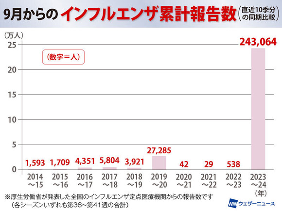 【悲報】インフルエンザ、発症者が去年の450倍ｗｗｗｗｗｗｗｗ