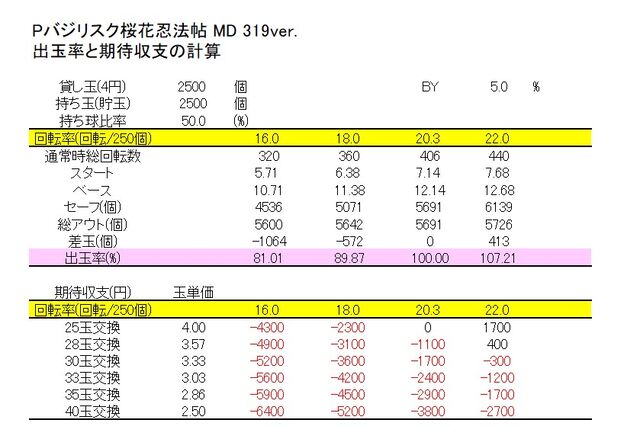 メーシーさまpバジリスク桜花忍法帖 Md 319ver ボーダーおよび解析なのです Ryucchanのパチ弁当部屋