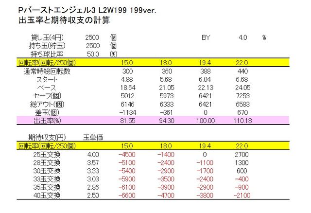 豊丸産業さまpバーストエンジェル3 L2w199 199ver ボーダーおよび解析なのです Ryucchanのパチ弁当部屋 豊丸産業さまpバーストエンジェル3 L2w199 199ver ボーダーおよび解析なのです Ryucchanのパチ弁当部屋