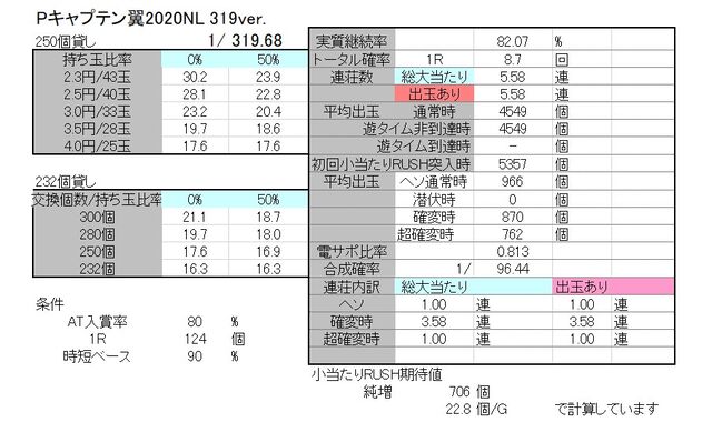 Sansei R Dさまpキャプテン翼 Nl 319ver ボーダーおよび解析なのです Ryucchanのパチ弁当部屋