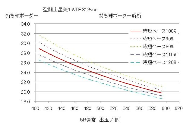 三洋物産さま Cr聖闘士星矢4 The Battle Of 限界突破 Wtf 319ver ボーダーおよび解析なのです ノ Ryucchanのパチ弁当部屋