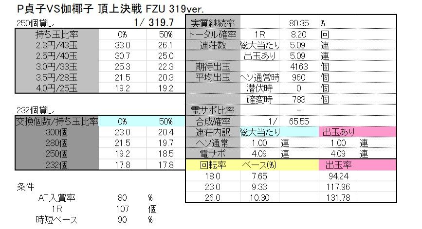 藤商事さま P貞子vs伽椰子 頂上決戦 Fuz 319ver ボーダーおよび解析なのです Ryucchanのパチ弁当部屋 藤商事さま P貞子vs伽椰子 頂上決戦 Fuz 319ver ボーダーおよび解析なのです Ryucchanのパチ弁当部屋
