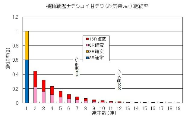 Cr機動戦艦ナデシコ2 Y 甘デジ 99ver スペック 解析なのですe E ノ ノ Ryucchanのパチ弁当部屋