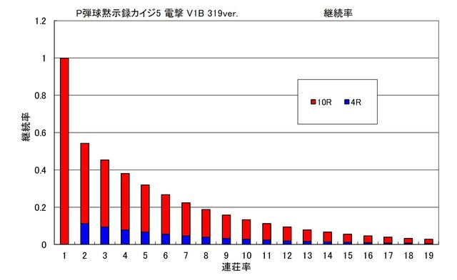 高尾さまp弾球黙示録カイジ5 電撃 V1b 319ver ボーダーおよび解析なのです Ryucchanのパチ弁当部屋 高尾さまp弾球黙示録カイジ5 電撃 V1b 319ver ボーダーおよび解析なのです Ryucchanのパチ弁当部屋