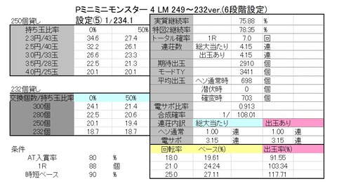 ミニミニモンスター LM 設定5