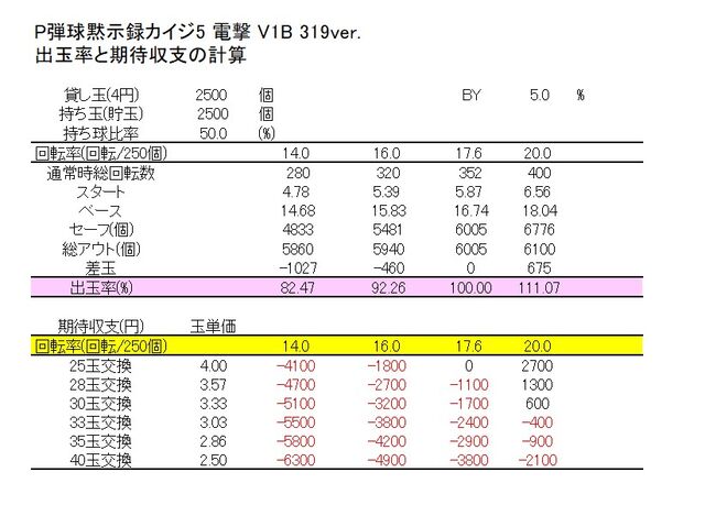 高尾さまp弾球黙示録カイジ5 電撃 V1b 319ver ボーダーおよび解析なのです Ryucchanのパチ弁当部屋 高尾さまp弾球黙示録カイジ5 電撃 V1b 319ver ボーダーおよび解析なのです Ryucchanのパチ弁当部屋