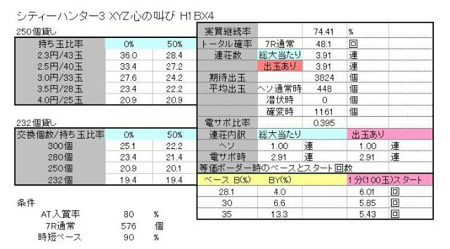 平和さま Crシティーハンター Xyz心の叫び H1bx4 319ver ボーダーおよび解析なのですo O O Ryucchanのパチ弁当部屋 平和さま Crシティーハンター Xyz心の叫び H1bx4 319ver ボーダーおよび解析なのですo O O Ryucchanのパチ弁当部屋