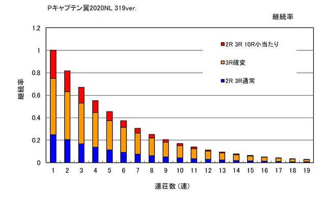 Sansei R Dさまpキャプテン翼 Nl 319ver ボーダーおよび解析なのです Ryucchanのパチ弁当部屋