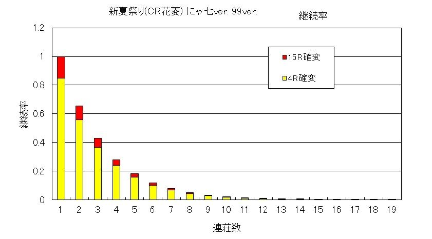 Jbさま Cr新夏祭り Cr花菱 Ax 99ver ボーダーおよび解析なのです O O ノ Ryucchanのパチ弁当部屋
