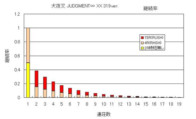 ディ ライトさま Cr犬夜叉judgement Xx 319ver ボーダーおよび解析なのです Ryucchanのパチ弁当部屋 ディ ライトさま Cr犬夜叉judgement Xx 319ver ボーダーおよび解析なのです Ryucchanのパチ弁当部屋