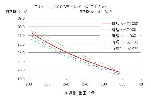 ニューギンさま Pサイボーグ009 Vs デビルマン N2 T 119ver ボーダーおよび解析なのです Ryucchanのパチ弁当部屋