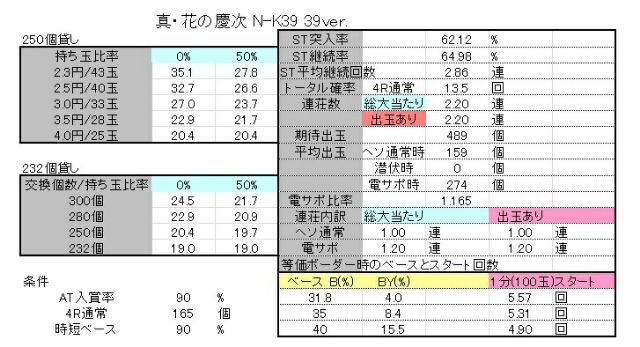 ニューギンさま ちょいパチ真 花の慶次 N K39 39ver ボーダーおよび解析なのです 彡 Ryucchanのパチ弁当部屋