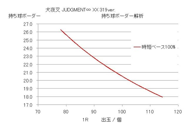 ディ ライトさま Cr犬夜叉judgement Xx 319ver ボーダーおよび解析なのです Ryucchanのパチ弁当部屋 ディ ライトさま Cr犬夜叉judgement Xx 319ver ボーダーおよび解析なのです Ryucchanのパチ弁当部屋