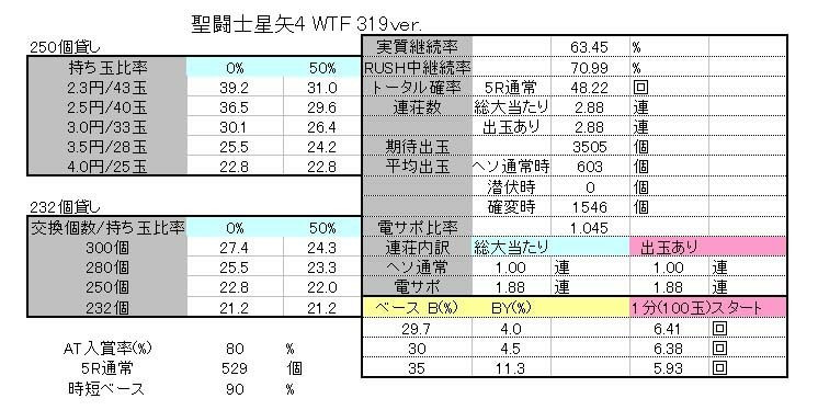 三洋物産さま Cr聖闘士星矢4 The Battle Of 限界突破 Wtf 319ver ボーダーおよび解析なのです ノ Ryucchanのパチ弁当部屋