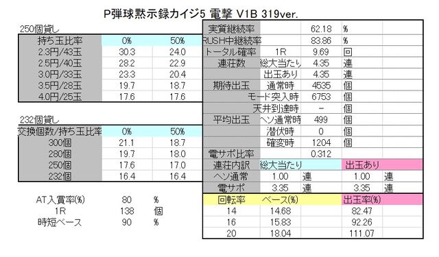 高尾さまp弾球黙示録カイジ5 電撃 V1b 319ver ボーダーおよび解析なのです Ryucchanのパチ弁当部屋 高尾さまp弾球黙示録カイジ5 電撃 V1b 319ver ボーダーおよび解析なのです Ryucchanのパチ弁当部屋