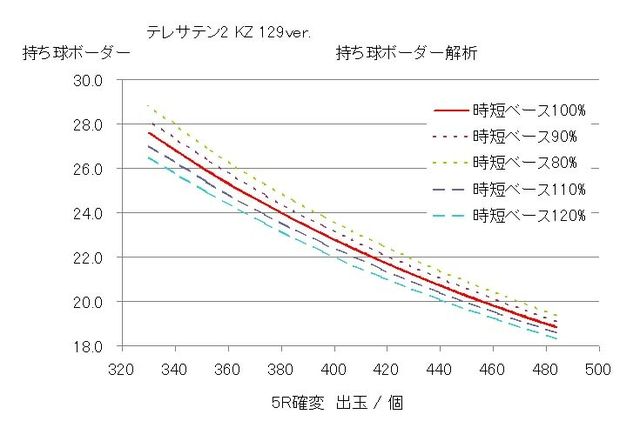 大一商会さま Crテレサ テン2 Kz 129ver ボーダーおよび解析なのです O O ノ Ryucchanのパチ弁当部屋