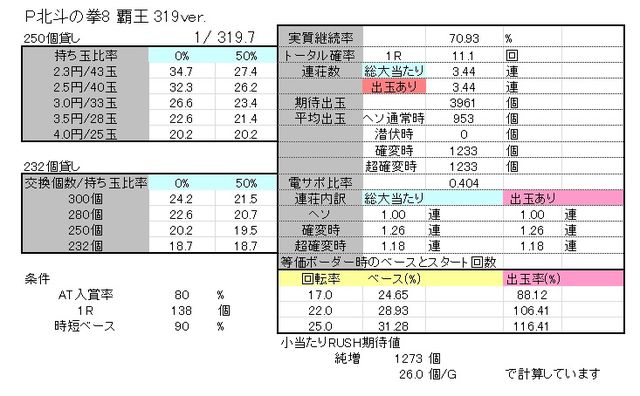 Sammyさま P北斗の拳8 覇王 Fqa 319ver ボーダーおよび解析なのです Ryucchanのパチ弁当部屋 Sammyさま P北斗の拳8 覇王 Fqa 319ver ボーダーおよび解析なのです Ryucchanのパチ弁当部屋