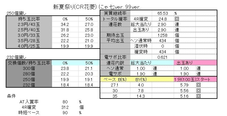 Jbさま Cr新夏祭り Cr花菱 Ax 99ver ボーダーおよび解析なのです O O ノ Ryucchanのパチ弁当部屋