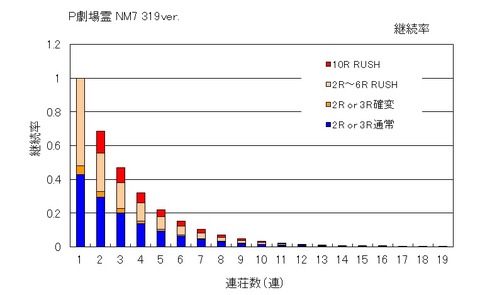 劇場霊 319 継続率