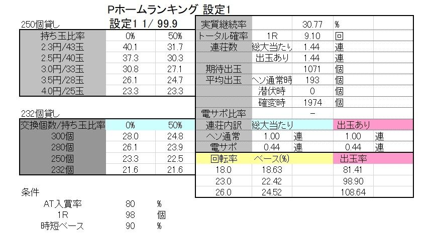 アムテックスさま Pホームランキング 99 78ver 6段階設定 ボーダーおよび解析なのです Ryucchanのパチ弁当部屋